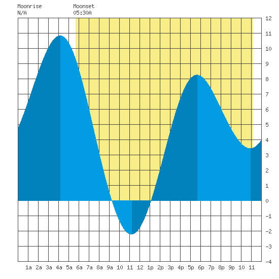 Sutwik Island tide chart for Sunday, June 4, 2023