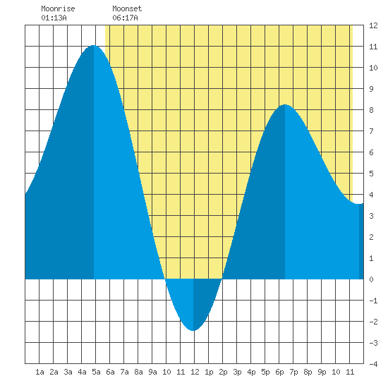 Sutwik Island tide chart for Monday, June 5, 2023