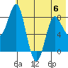 Sutwik Island tide chart for Tuesday, June 6, 2023