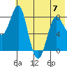 Sutwik Island tide chart for Wednesday, June 7, 2023