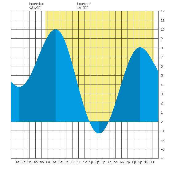 Sutwik Island tide chart for Thursday, June 8, 2023