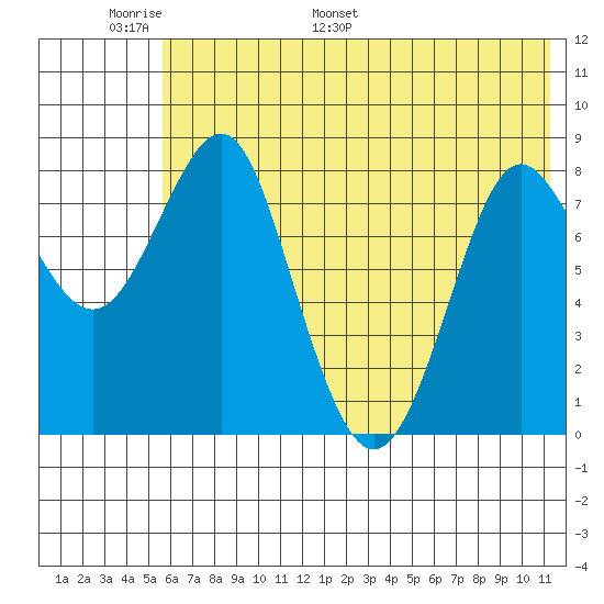 Sutwik Island tide chart for Friday, June 9, 2023