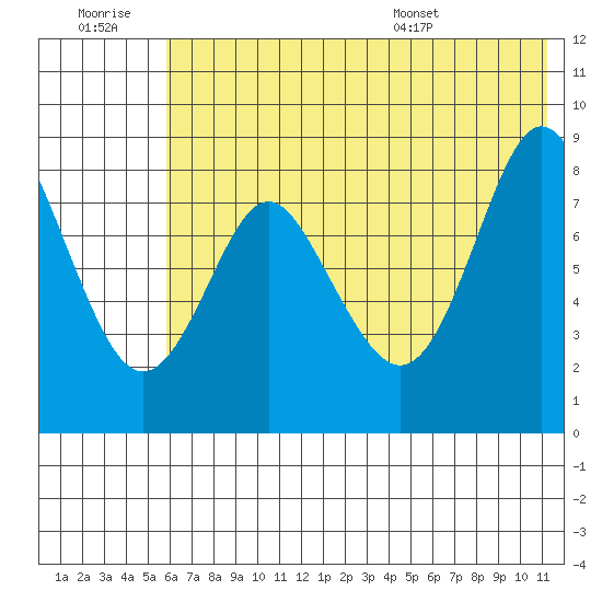 Sutwik Island tide chart for Monday, July 10, 2023