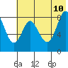 Sutwik Island tide chart for Monday, July 10, 2023