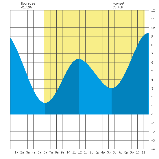 Sutwik Island tide chart for Tuesday, July 11, 2023