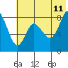 Sutwik Island tide chart for Tuesday, July 11, 2023