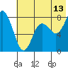 Sutwik Island tide chart for Thursday, July 13, 2023