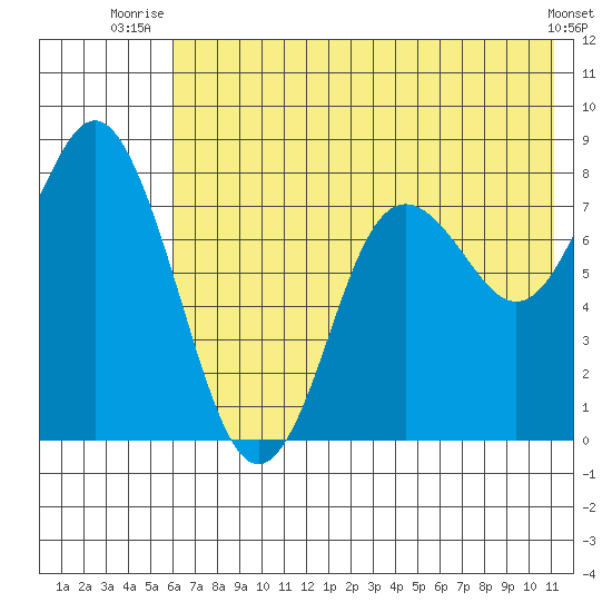 Sutwik Island tide chart for Saturday, July 15, 2023