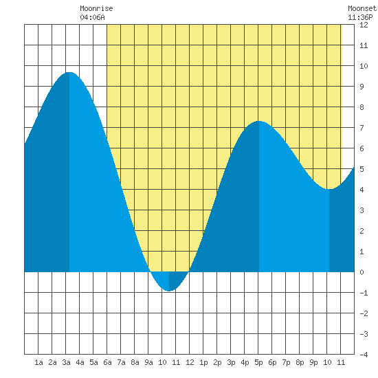 Sutwik Island tide chart for Sunday, July 16, 2023