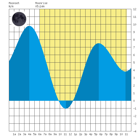 Sutwik Island tide chart for Monday, July 17, 2023