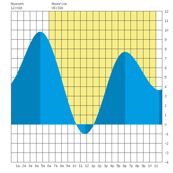 Sutwik Island tide chart for Tuesday, July 18, 2023