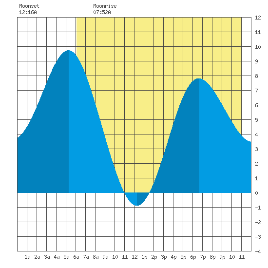 Sutwik Island tide chart for Wednesday, July 19, 2023