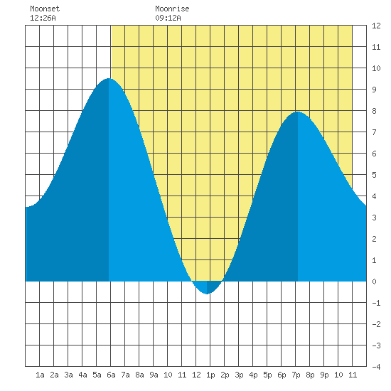 Sutwik Island tide chart for Thursday, July 20, 2023