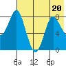 Sutwik Island tide chart for Thursday, July 20, 2023