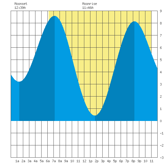 Sutwik Island tide chart for Saturday, July 22, 2023