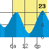 Sutwik Island tide chart for Sunday, July 23, 2023