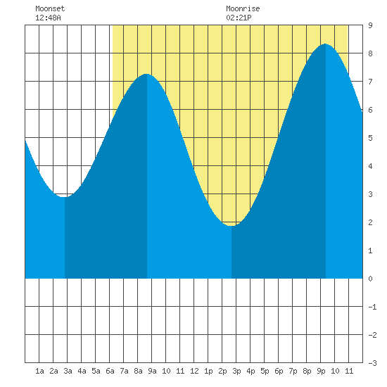 Sutwik Island tide chart for Monday, July 24, 2023