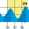 Sutwik Island tide chart for Monday, July 24, 2023