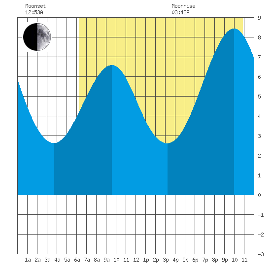 Sutwik Island tide chart for Tuesday, July 25, 2023