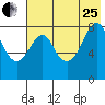 Sutwik Island tide chart for Tuesday, July 25, 2023