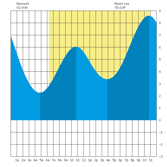 Sutwik Island tide chart for Wednesday, July 26, 2023