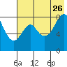 Sutwik Island tide chart for Wednesday, July 26, 2023