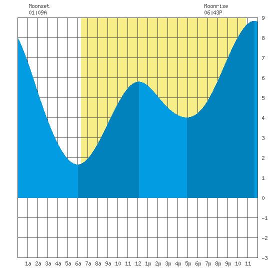 Sutwik Island tide chart for Thursday, July 27, 2023