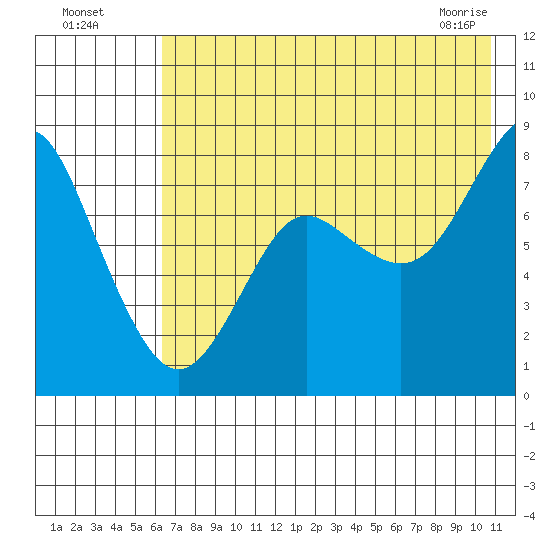 Sutwik Island tide chart for Friday, July 28, 2023