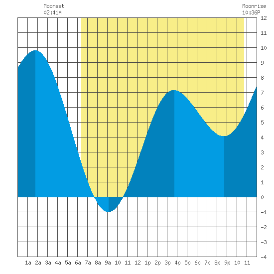 Sutwik Island tide chart for Sunday, July 30, 2023