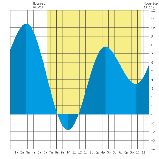 Sutwik Island tide chart for Monday, July 31, 2023