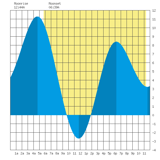 Sutwik Island tide chart for Tuesday, July 4, 2023