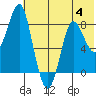 Sutwik Island tide chart for Tuesday, July 4, 2023