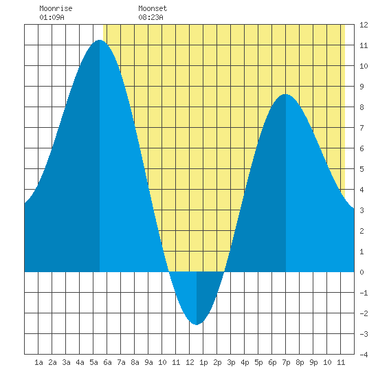 Sutwik Island tide chart for Wednesday, July 5, 2023