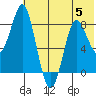 Sutwik Island tide chart for Wednesday, July 5, 2023