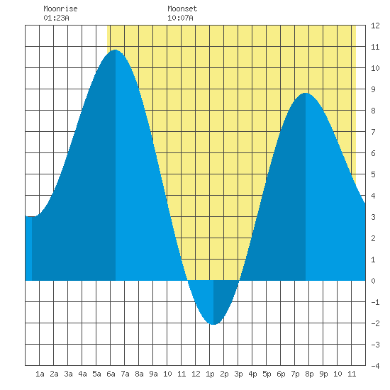 Sutwik Island tide chart for Thursday, July 6, 2023