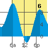 Sutwik Island tide chart for Thursday, July 6, 2023