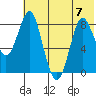 Sutwik Island tide chart for Friday, July 7, 2023