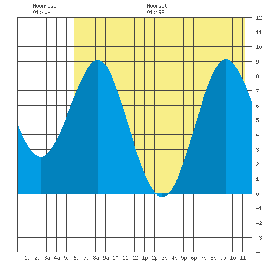 Sutwik Island tide chart for Saturday, July 8, 2023