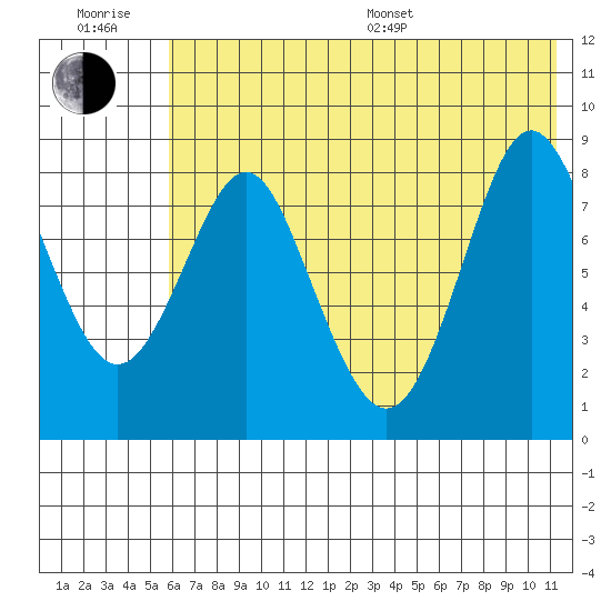 Sutwik Island tide chart for Sunday, July 9, 2023