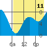Sutwik Island tide chart for Friday, August 11, 2023