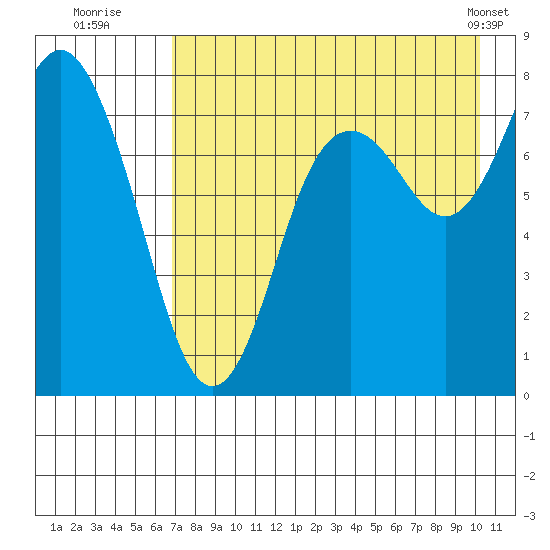 Sutwik Island tide chart for Saturday, August 12, 2023