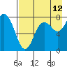 Sutwik Island tide chart for Saturday, August 12, 2023