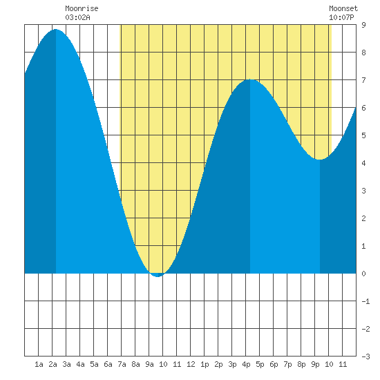 Sutwik Island tide chart for Sunday, August 13, 2023