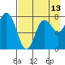 Sutwik Island tide chart for Sunday, August 13, 2023