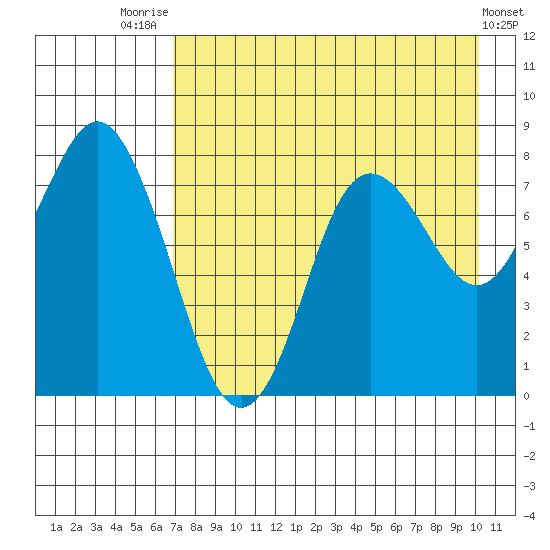 Sutwik Island tide chart for Monday, August 14, 2023