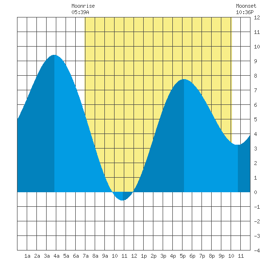 Sutwik Island tide chart for Tuesday, August 15, 2023