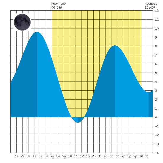 Sutwik Island tide chart for Wednesday, August 16, 2023
