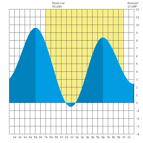Sutwik Island tide chart for Thursday, August 17, 2023