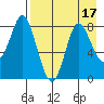Sutwik Island tide chart for Thursday, August 17, 2023