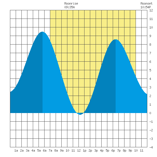 Sutwik Island tide chart for Friday, August 18, 2023